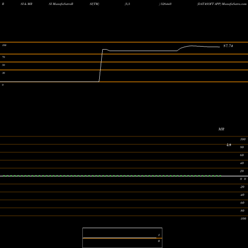 RSI & MRSI charts DATASOFT APP 526443 share BSE Stock Exchange 