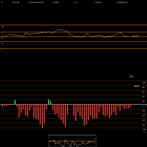 RSI & MRSI charts INDRAYANI BI 526445 share BSE Stock Exchange 