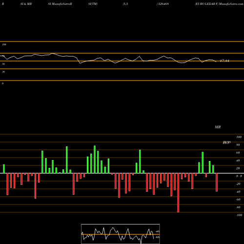 RSI & MRSI charts EURO LEDAR F 526468 share BSE Stock Exchange 