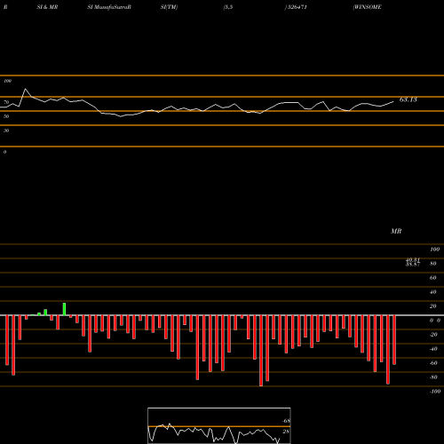 RSI & MRSI charts WINSOME BREW 526471 share BSE Stock Exchange 