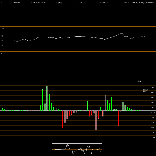 RSI & MRSI charts S.A.ENTERPR. 526477 share BSE Stock Exchange 