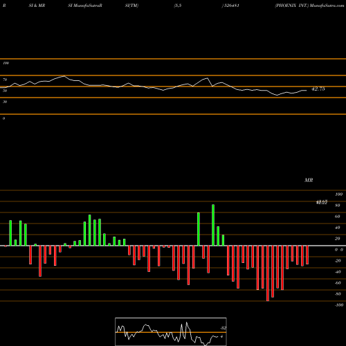 RSI & MRSI charts PHOENIX INT. 526481 share BSE Stock Exchange 