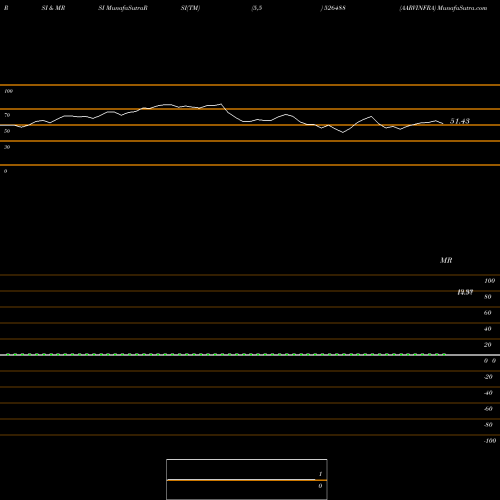 RSI & MRSI charts AARVINFRA 526488 share BSE Stock Exchange 