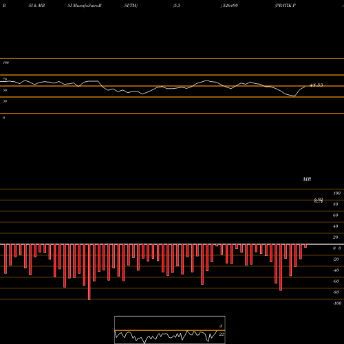 RSI & MRSI charts PRATIK PANEL 526490 share BSE Stock Exchange 