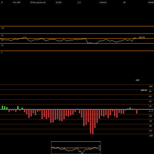 RSI & MRSI charts RISHIROOP 526492 share BSE Stock Exchange 