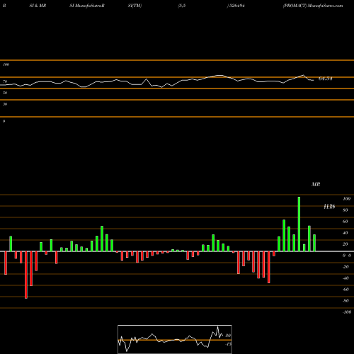 RSI & MRSI charts PROMACT 526494 share BSE Stock Exchange 