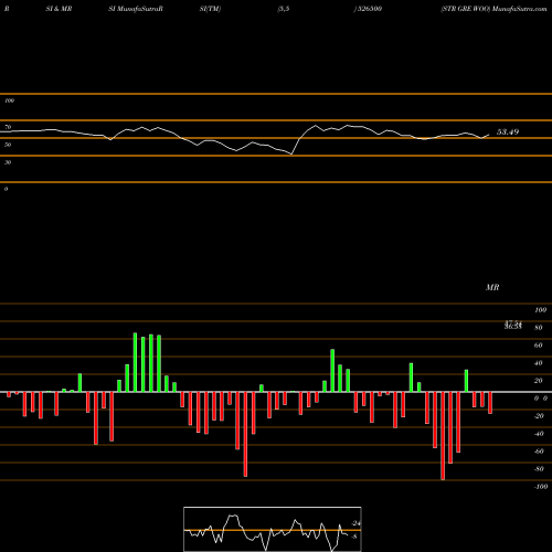 RSI & MRSI charts STR GRE WOO 526500 share BSE Stock Exchange 