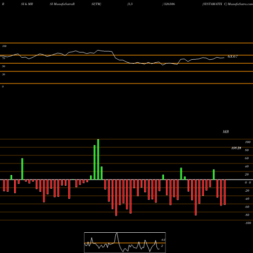RSI & MRSI charts SYSTAMATIX C 526506 share BSE Stock Exchange 