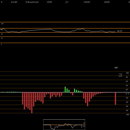 RSI & MRSI charts SHAHISHIP 526508 share BSE Stock Exchange 