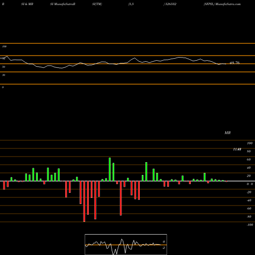 RSI & MRSI charts SFPIL 526532 share BSE Stock Exchange 