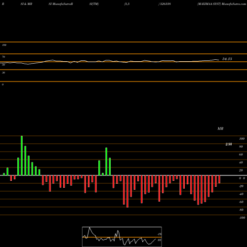 RSI & MRSI charts MAXIMAA SYST 526538 share BSE Stock Exchange 