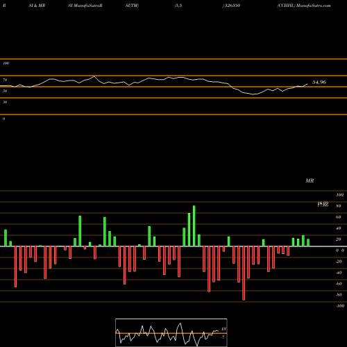 RSI & MRSI charts CCHHL 526550 share BSE Stock Exchange 
