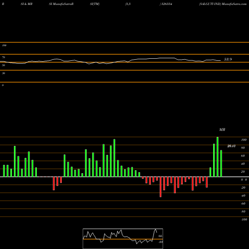 RSI & MRSI charts SALGUTI IND 526554 share BSE Stock Exchange 