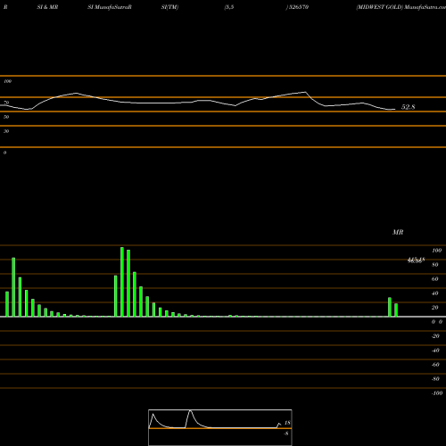 RSI & MRSI charts MIDWEST GOLD 526570 share BSE Stock Exchange 