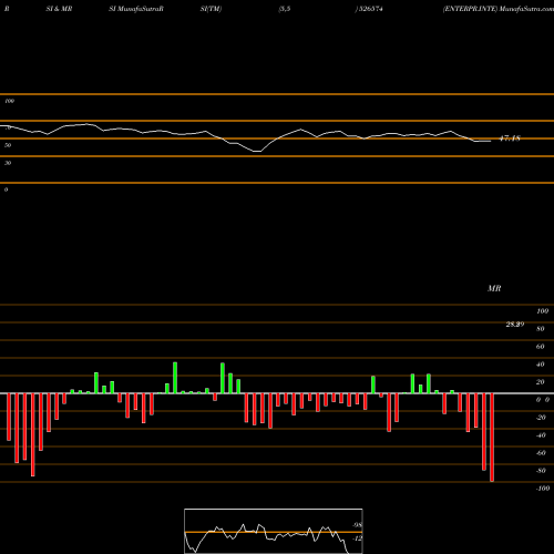 RSI & MRSI charts ENTERPR.INTE 526574 share BSE Stock Exchange 