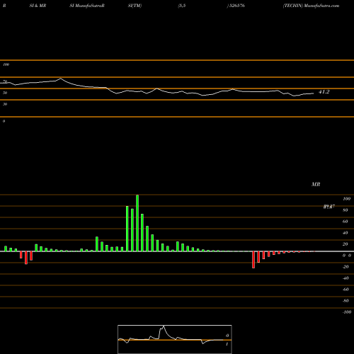RSI & MRSI charts TECHIN 526576 share BSE Stock Exchange 