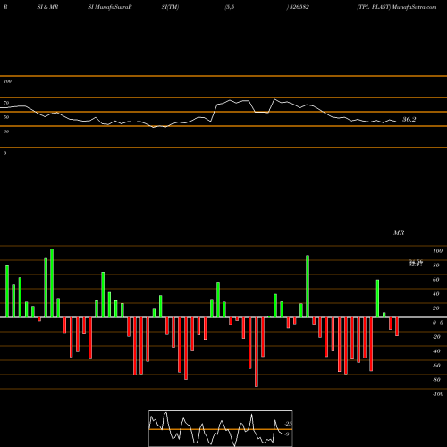 RSI & MRSI charts TPL PLAST 526582 share BSE Stock Exchange 
