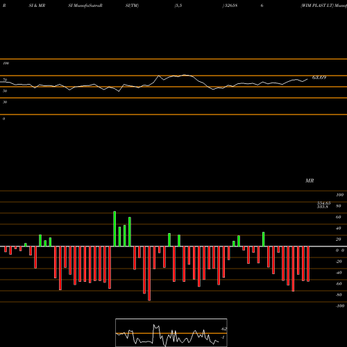 RSI & MRSI charts WIM PLAST LT 526586 share BSE Stock Exchange 