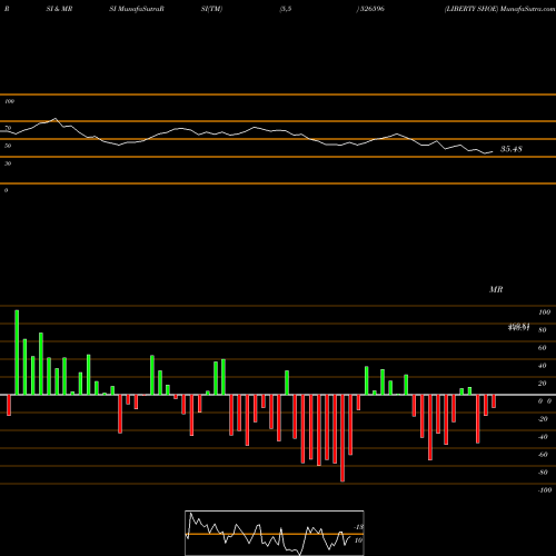 RSI & MRSI charts LIBERTY SHOE 526596 share BSE Stock Exchange 