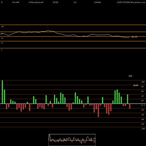 RSI & MRSI charts LIPPI SYSTEM 526604 share BSE Stock Exchange 