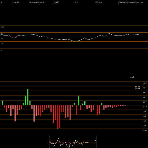 RSI & MRSI charts EXPO GAS 526614 share BSE Stock Exchange 