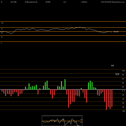 RSI & MRSI charts NAT.PLASTIC 526616 share BSE Stock Exchange 