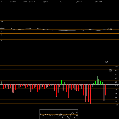 RSI & MRSI charts MFL INDIA 526622 share BSE Stock Exchange 