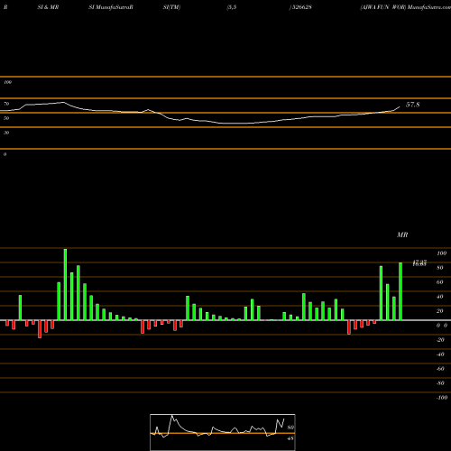 RSI & MRSI charts AJWA FUN WOR 526628 share BSE Stock Exchange 
