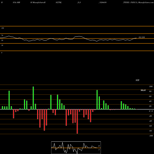 RSI & MRSI charts TEXEL INDUS. 526638 share BSE Stock Exchange 