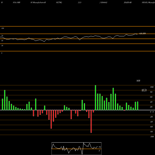 RSI & MRSI charts RAJDARSHAN 526662 share BSE Stock Exchange 