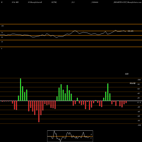 RSI & MRSI charts BHARTIYA INT 526666 share BSE Stock Exchange 