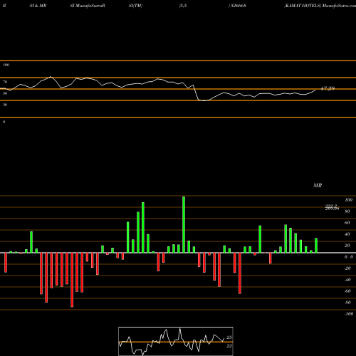 RSI & MRSI charts KAMAT HOTELS 526668 share BSE Stock Exchange 