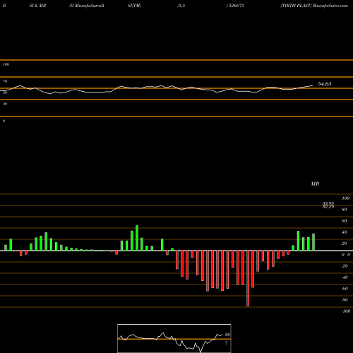 RSI & MRSI charts TIRTH PLAST 526675 share BSE Stock Exchange 