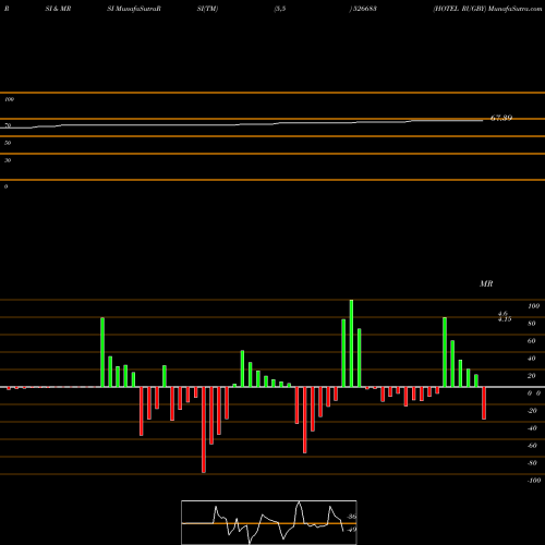 RSI & MRSI charts HOTEL RUGBY 526683 share BSE Stock Exchange 