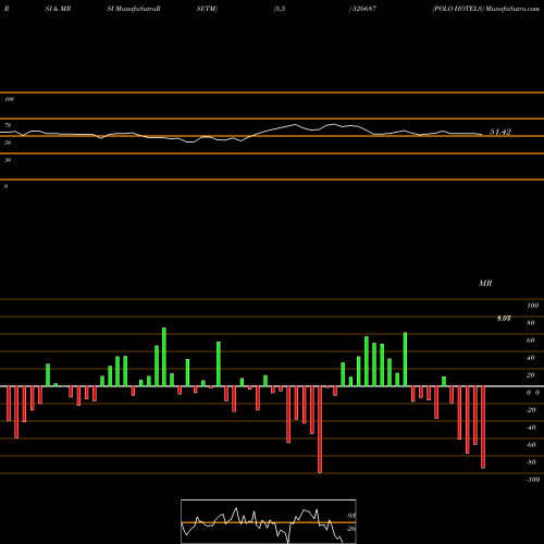 RSI & MRSI charts POLO HOTELS 526687 share BSE Stock Exchange 