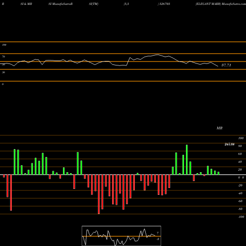 RSI & MRSI charts ELEGANT MARB 526705 share BSE Stock Exchange 