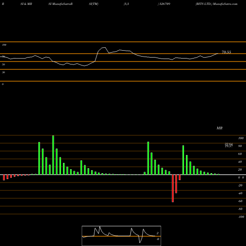 RSI & MRSI charts BITS LTD. 526709 share BSE Stock Exchange 