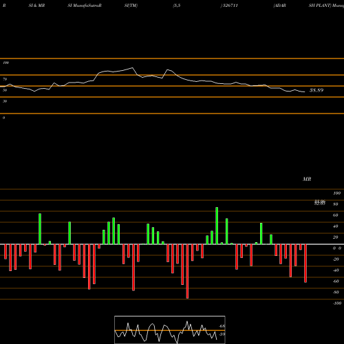 RSI & MRSI charts ADARSH PLANT 526711 share BSE Stock Exchange 