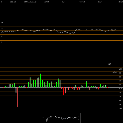 RSI & MRSI charts GOPALA POLY. 526717 share BSE Stock Exchange 