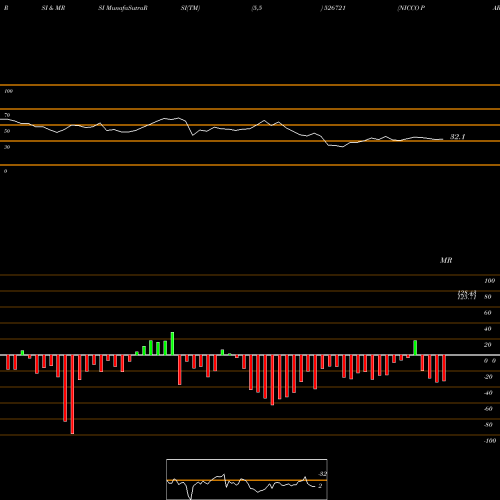 RSI & MRSI charts NICCO PARKS 526721 share BSE Stock Exchange 