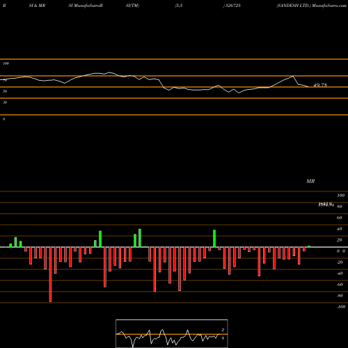 RSI & MRSI charts SANDESH LTD. 526725 share BSE Stock Exchange 