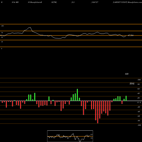RSI & MRSI charts GARNET CONST 526727 share BSE Stock Exchange 