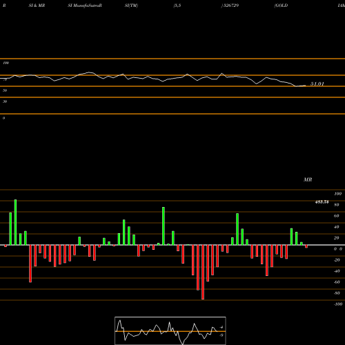 RSI & MRSI charts GOLDIAM INT. 526729 share BSE Stock Exchange 