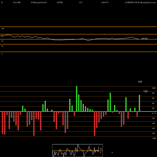 RSI & MRSI charts CORPOR COUR 526737 share BSE Stock Exchange 