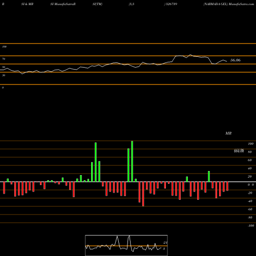 RSI & MRSI charts NARMADA GEL 526739 share BSE Stock Exchange 