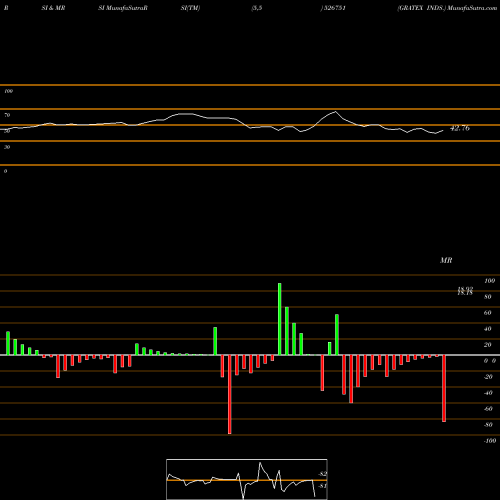 RSI & MRSI charts GRATEX INDS. 526751 share BSE Stock Exchange 
