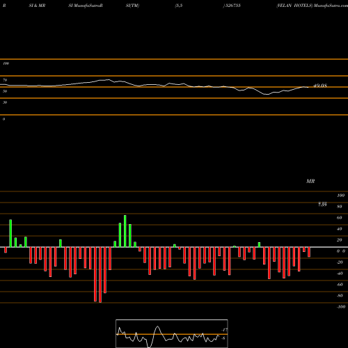 RSI & MRSI charts VELAN HOTELS 526755 share BSE Stock Exchange 