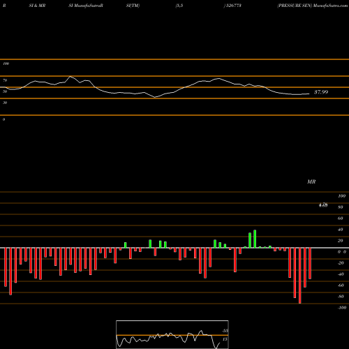 RSI & MRSI charts PRESSURE SEN 526773 share BSE Stock Exchange 