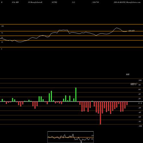 RSI & MRSI charts DR.AGAR.EYE 526783 share BSE Stock Exchange 
