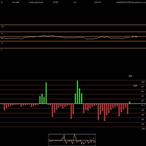 RSI & MRSI charts MAHASAGAR TR 526795 share BSE Stock Exchange 